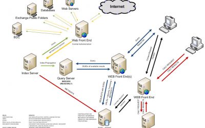 See the SharePoint 2019 Deployment guide by Microsoft