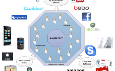 Consumerization and SharePoint security challenges