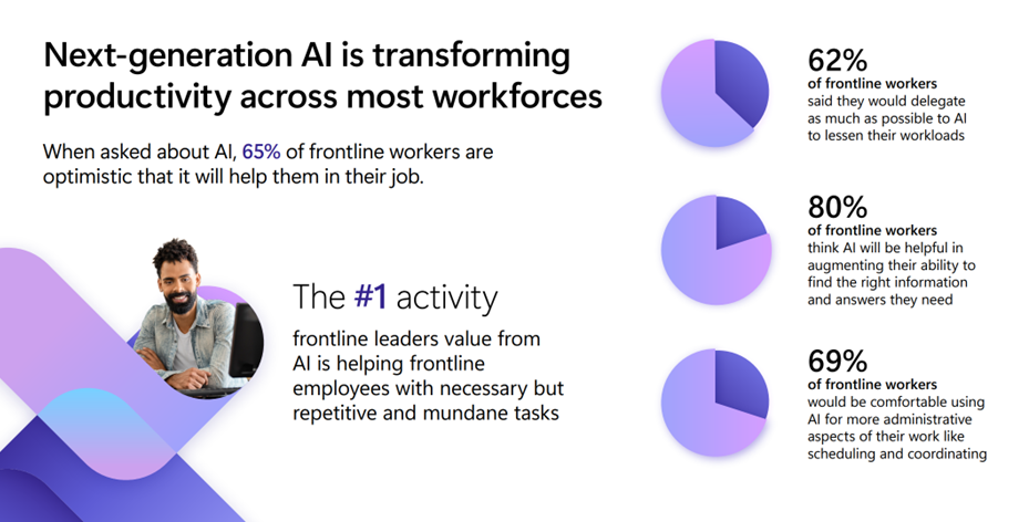 An image providing statistics about how next-generation AI is transforming productivity across most workforces.