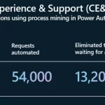 Elevating Efficiency: How Microsoft Customer Experience & Success streamlines operations with process mining in Power Automate