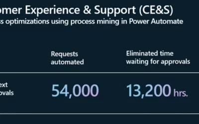 Elevating Efficiency: How Microsoft Customer Experience & Success streamlines operations with process mining in Power Automate